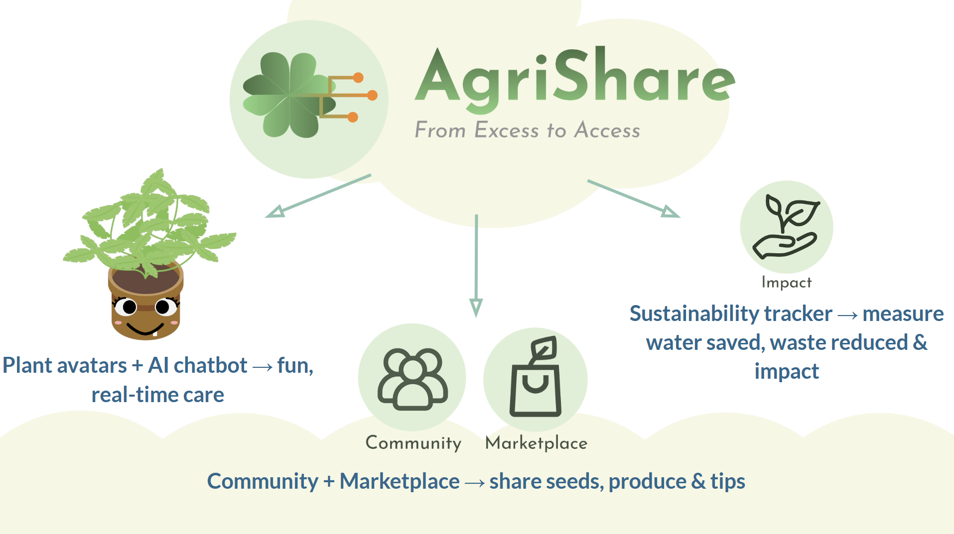 AgriShare1